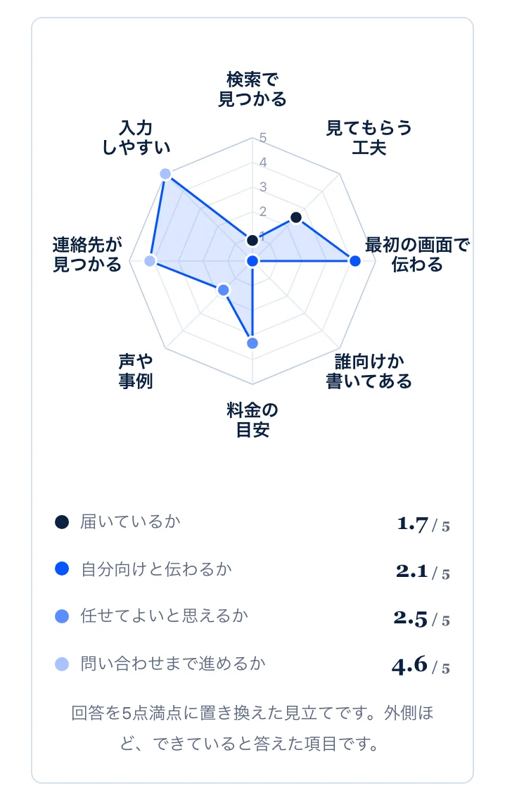 結果画面の見本：回答をもとにしたレーダーチャート